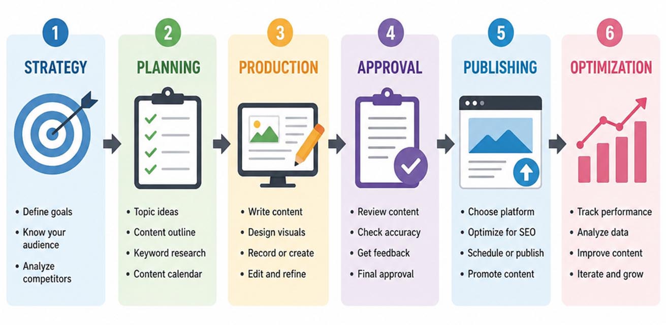 A planning infographic that shows hub for ideas, campaigns, deadlines, and responsibilities.