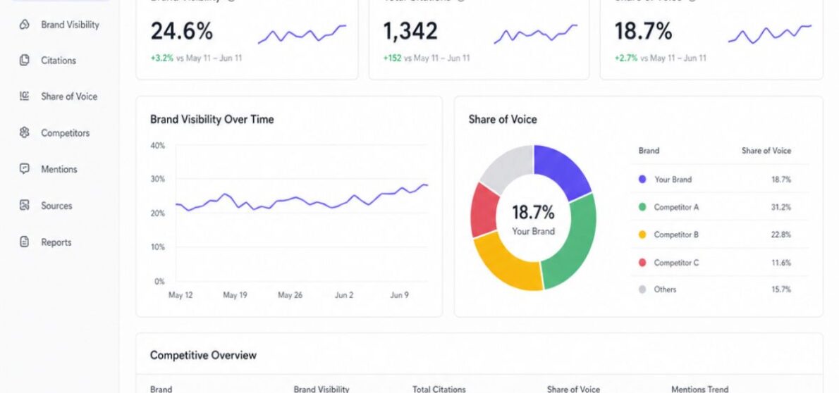 AI search competitive analysis dashboard showing brand visibility, citations, and share of voice