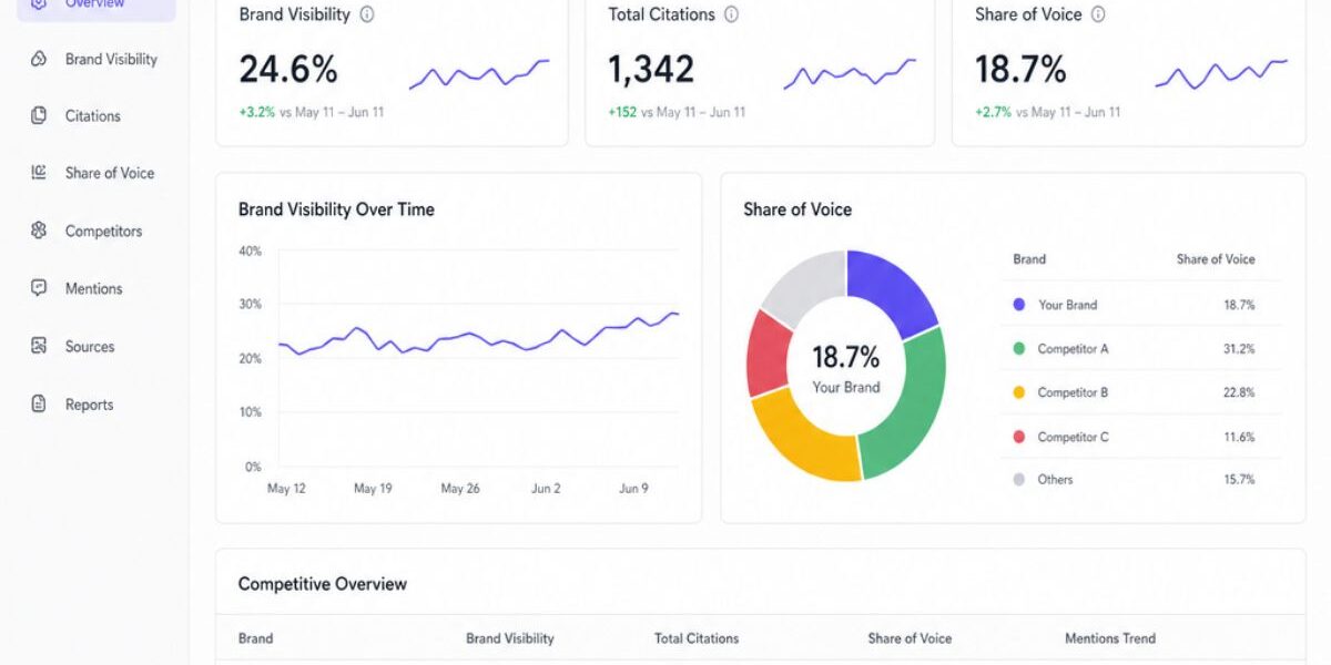 AI search competitive analysis dashboard showing brand visibility, citations, and share of voice