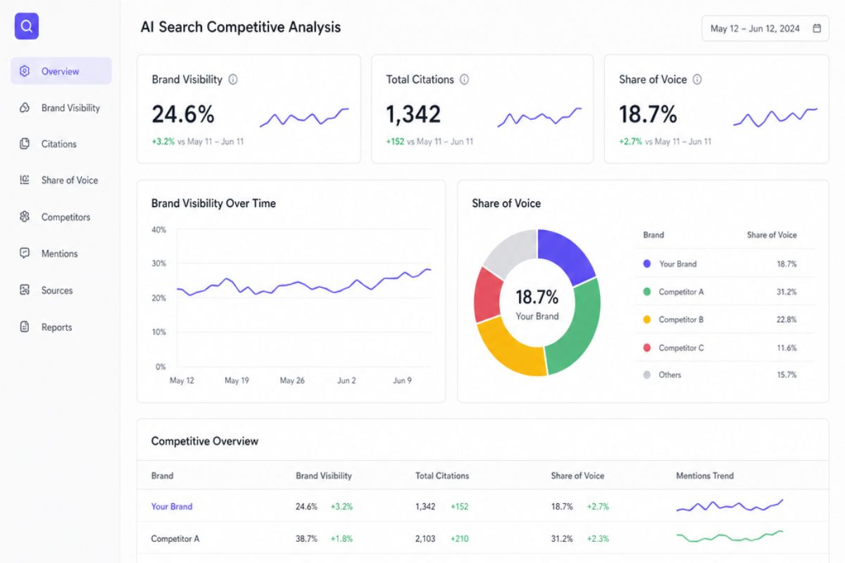 AI search competitive analysis dashboard showing brand visibility, citations, and share of voice